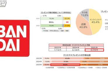 2025年のクリスマスプレゼントの予算平均、子どもが欲しいプレゼント1位、サプライズの工夫など！バンダイこどもアンケート「クリスマスに関する調査」の気になる結果が発表！ - 電撃ホビーウェブ