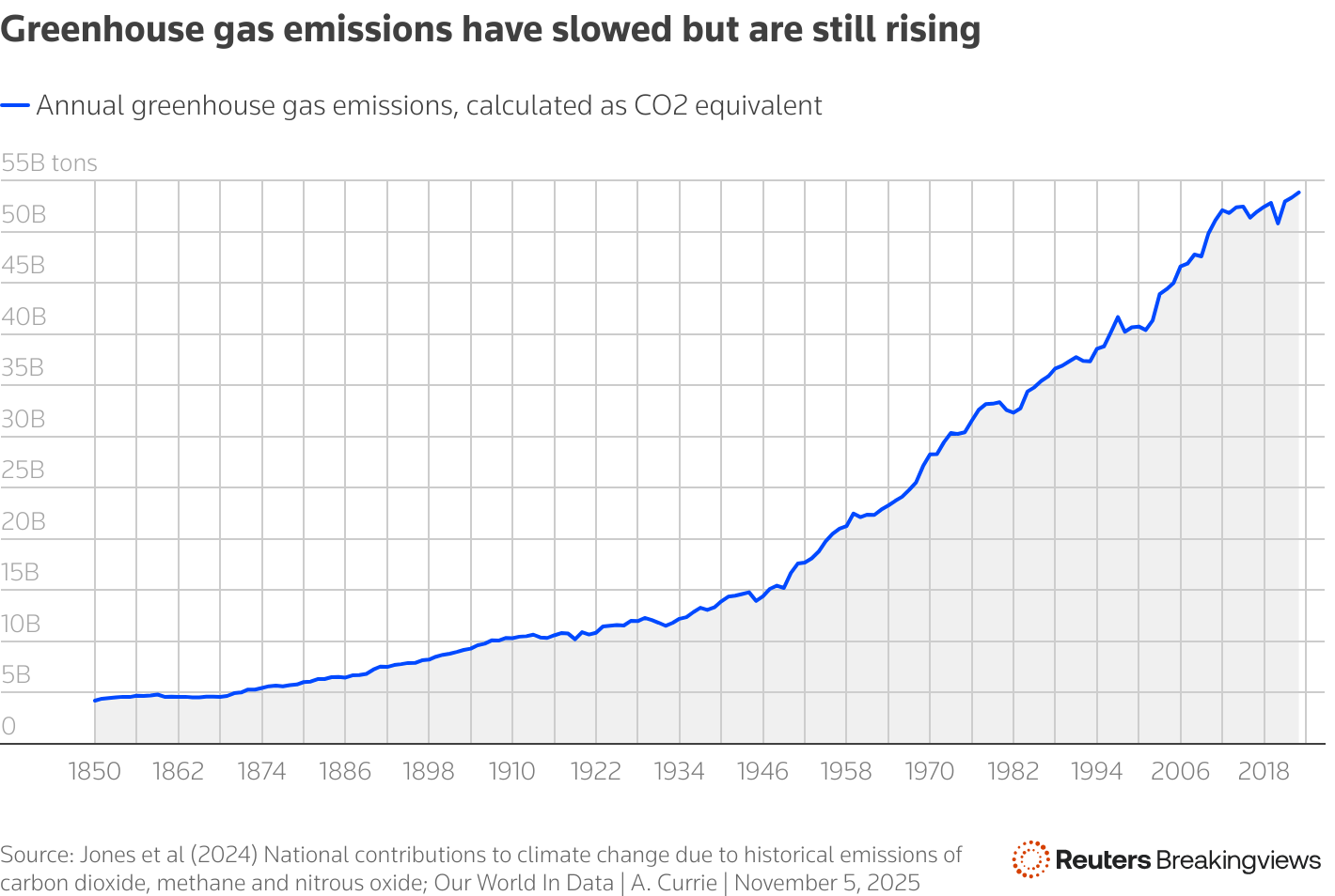 A graph showing the increase in greenhouse gas emissions from 1850 to 2023