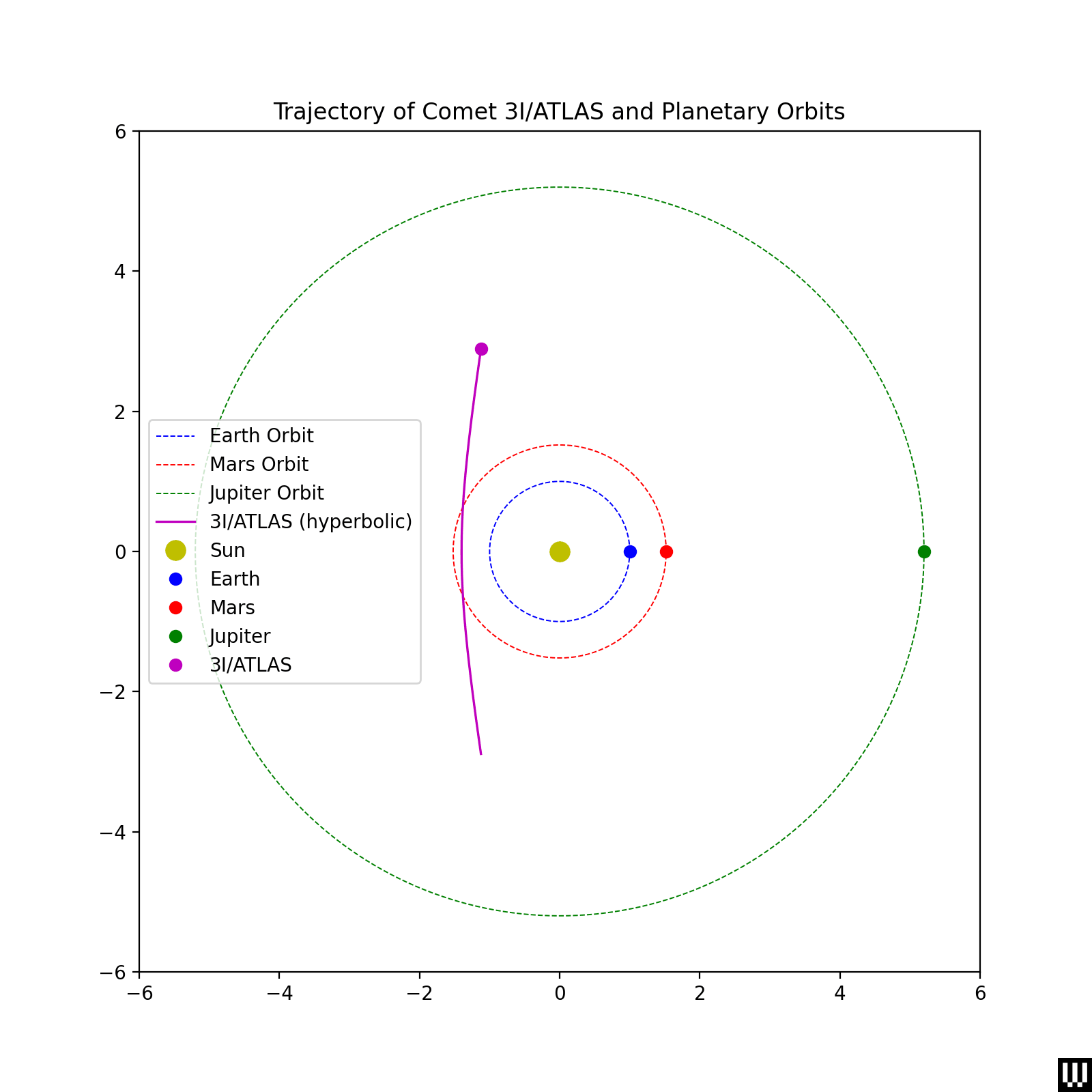 太陽系を通過する「3IATLAS」の軌道を示したシミュレーション画像。理解を容易にするため、軌道と速度は簡略化されている。