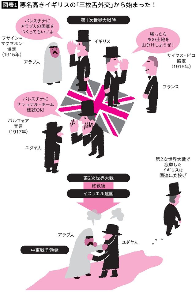 【図表1】悪名高きイギリスの「三枚舌外交」から始まった！