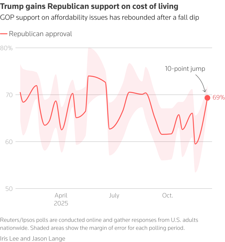 Line chart showing presidential job approval