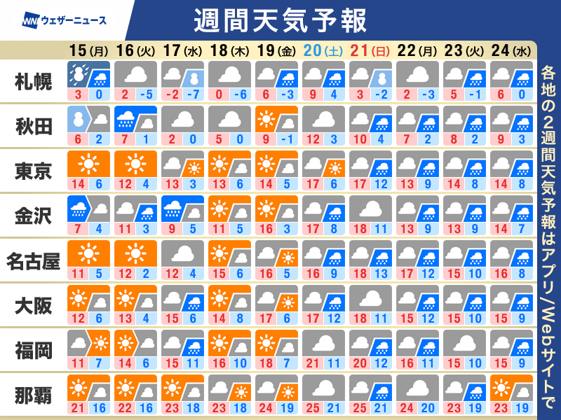 週間天気予報 週明けは北日本で荒天注意 週後半は21℃予想の所も – ウェザーニュース ウェザーニュース
