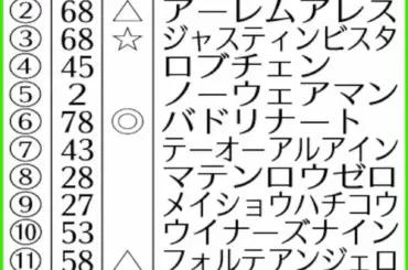 【ホープフルS】AI予想　(6)バドリナート 抜群の安定感を評価 - スポニチ Sponichi Annex ギャンブル