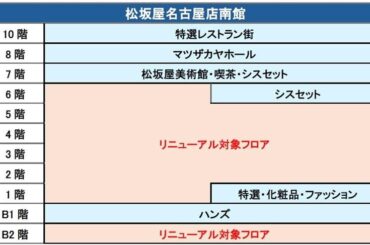 「百貨店×パルコ」の革新が生む、新しい商業施設へと進化 ～松坂屋名古屋店南館 大規模リニューアル～ - PR TIMES