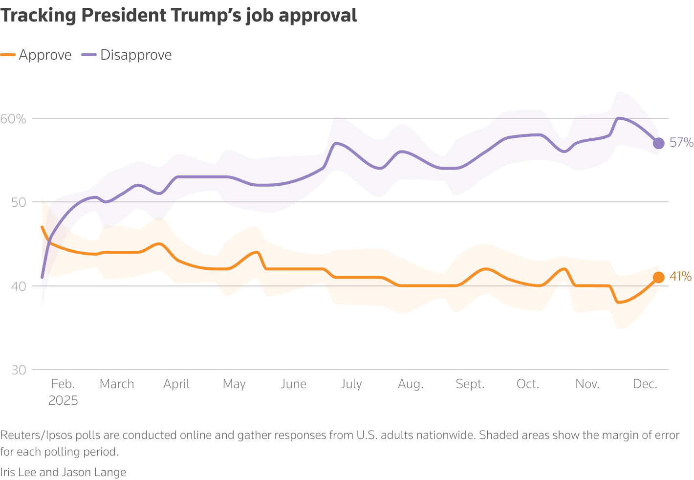 Line chart showing presidential job approval