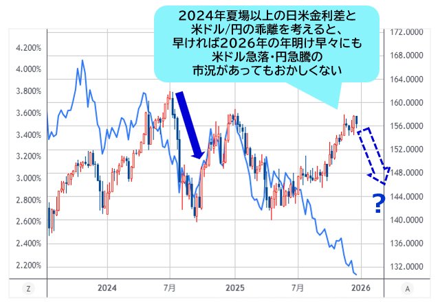 日米金利差（左軸・ライン）VS米ドル/円（右軸・ローソク足） 週足チャート