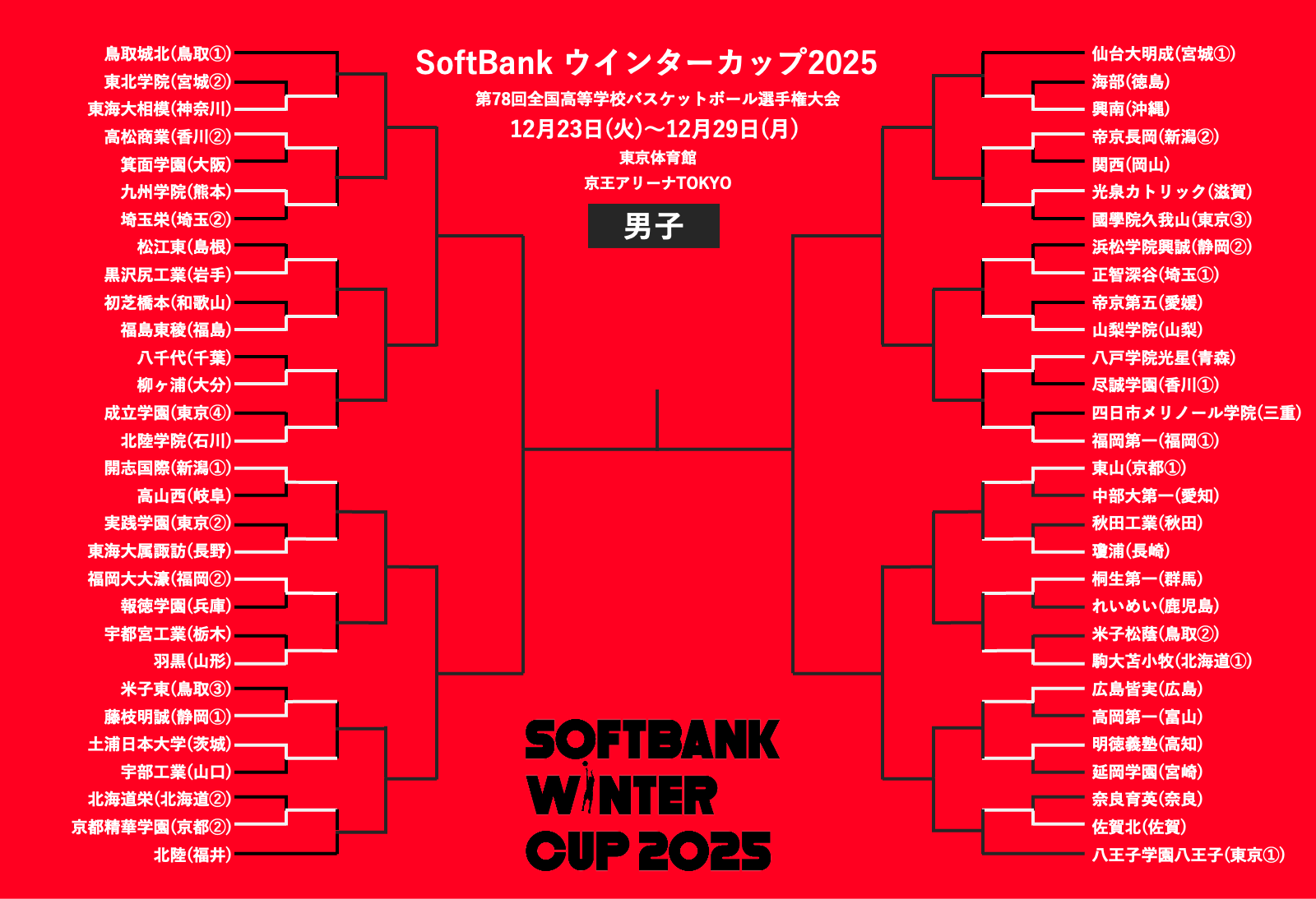 【ウインターカップ12月24日の男子結果】東山が逆転勝利で2回戦進出…昨年ベスト8の延岡学園は初戦敗退 – バスケットボールキング 【ウインターカップ12月24日の男子結果】東山が逆転勝利で2回戦進出…昨年ベスト8の延岡学園は初戦敗退 - バスケットボールキング