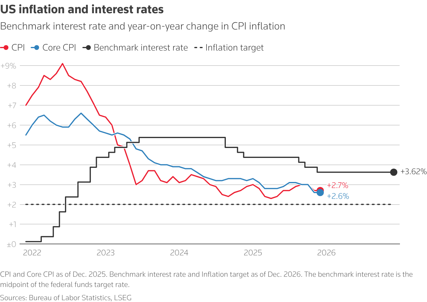 A line chart with the title 'US inflation and interest rates'