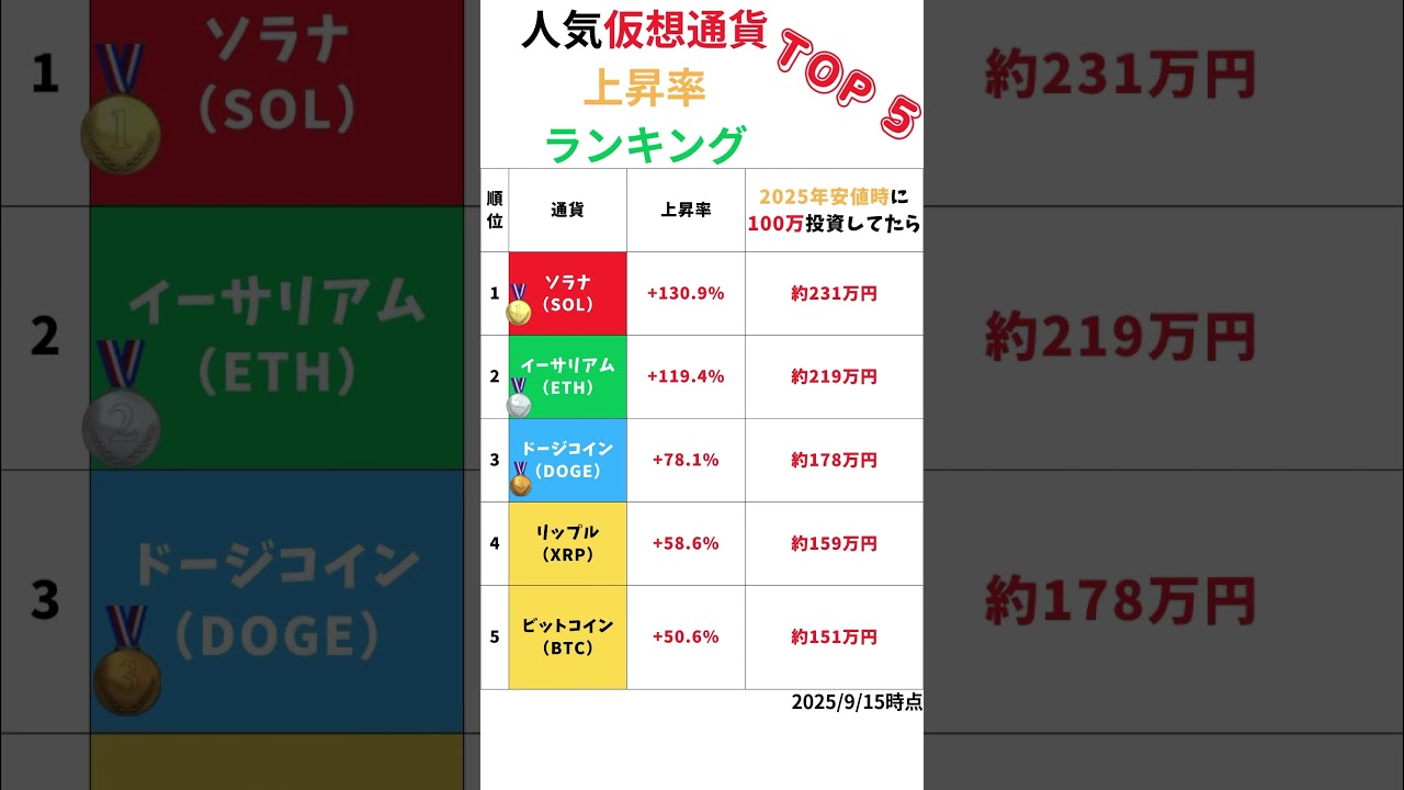 もし2025年の底値で仮想通貨に100万投資していたら…