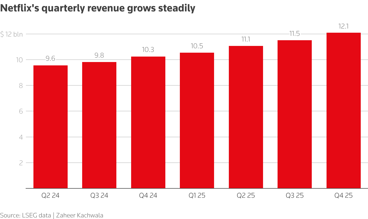 Netflix's quarterly revenue grows steadily