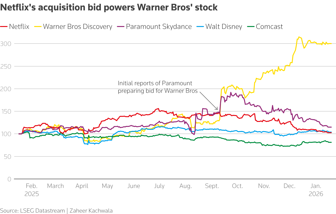 Warner Bros outperforms media stocks on Netflix bid