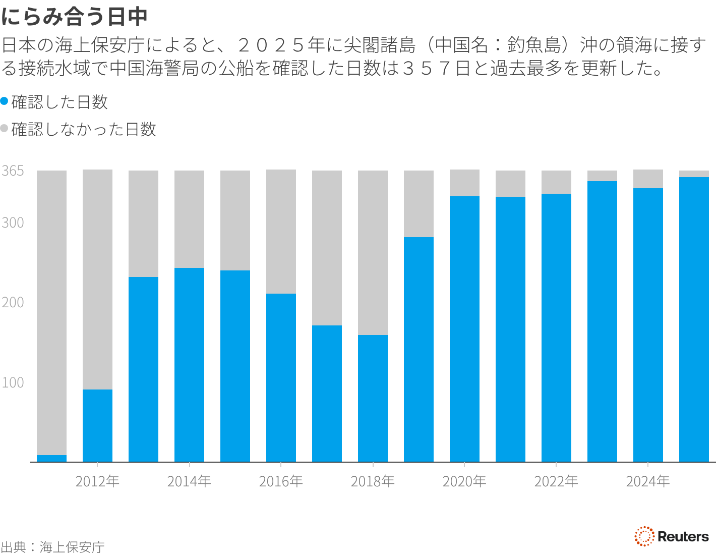 ２０２５年に尖閣諸島（中国名：釣魚島）沖の領海に接する接続水域で中国海警局の公船を確認した日数を示した棒チャート