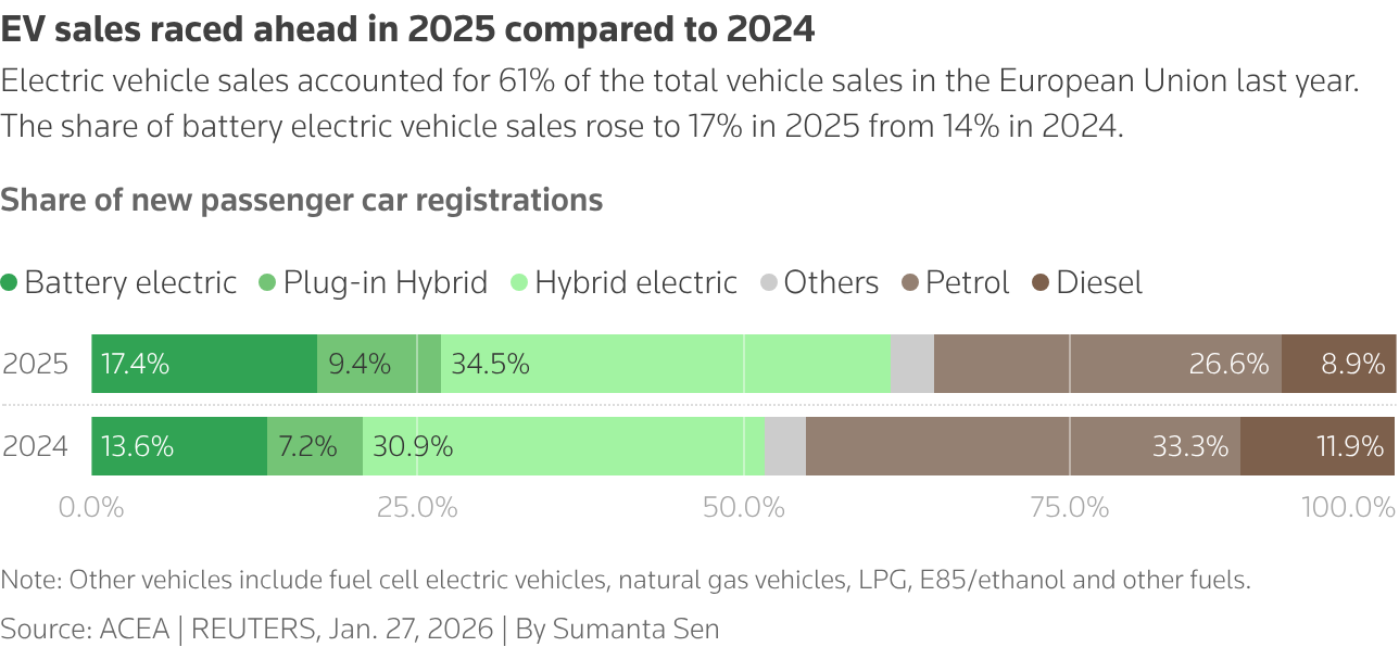 The stacked bar chart shows the share of new car registrations in the EU in 2025 and 2024. Electric vehicle sales accounted for 61% of the total vehicle sales in the European Union.