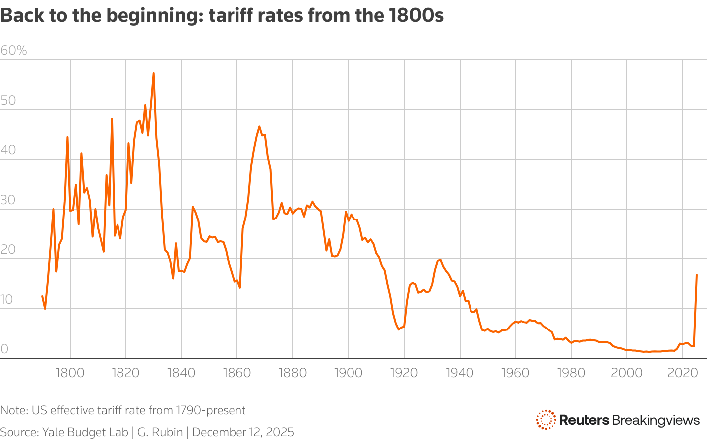 Line chart showing US effective tariff rate from 1790-present.