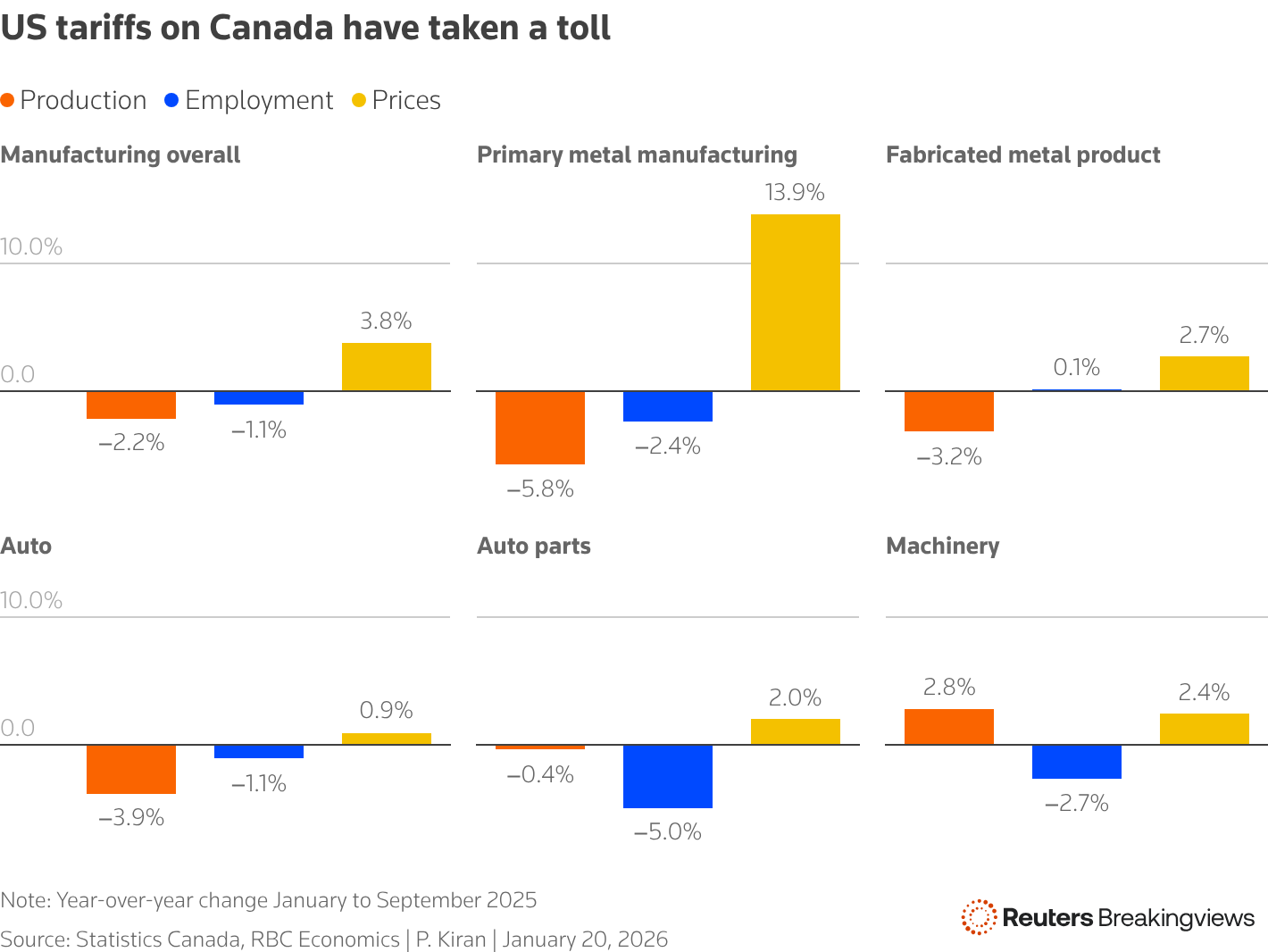 Multiple column chart showing year-over-year change in production, employment and prices for tariffed industries in Canada from January to September 2025.