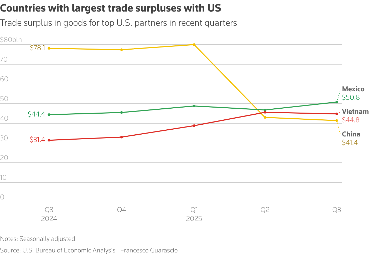 Vietnam's trade surplus with the United States surpassed China's amid new U.S. tariffs in 2025