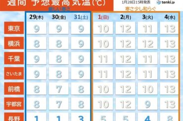 明日29日は関東甲信で帰宅時間帯に雪が降る所も　厳しい寒さはいつまで続くか