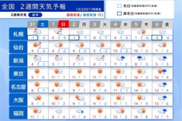 明日31日にかけて北陸から北は積雪増加　太平洋側は乾燥した晴天　花粉対策は早めに