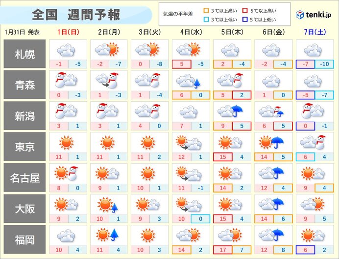 4日立春の頃は一時的に寒さ和らぐ 6日の雨で東~西日本は空気が潤う所も 週間天気(気象予報士 堂本 幸代 2026年01月31日) – tenki.jp 4日立春の頃は一時的に寒さ和らぐ 6日の雨で東~西日本は空気が潤う所も 週間天気