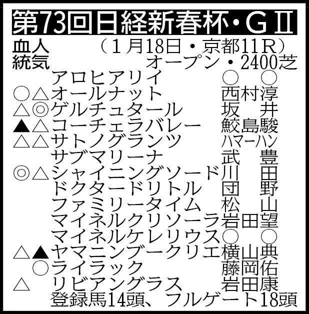 【日経新春杯展望】菊花賞4着ゲルチュタール重賞初Vへ 有馬記念除外のライラックは4年ぶりV狙う(デイリースポーツ) – Yahoo!ニュース 【日経新春杯展望】菊花賞4着ゲルチュタール重賞初Vへ 有馬記念除外のライラックは4年ぶりV狙う(デイリースポーツ) - Yahoo!ニュース