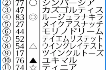 【カーバンクルS】AI予想　ルージュラナキラ　高い舞台適性と地力を評価 - スポニチ Sponichi Annex ギャンブル