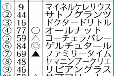 【日経新春杯】AI予想　ゲルチュタール　重賞初Vの好機 - スポニチ Sponichi Annex ギャンブル