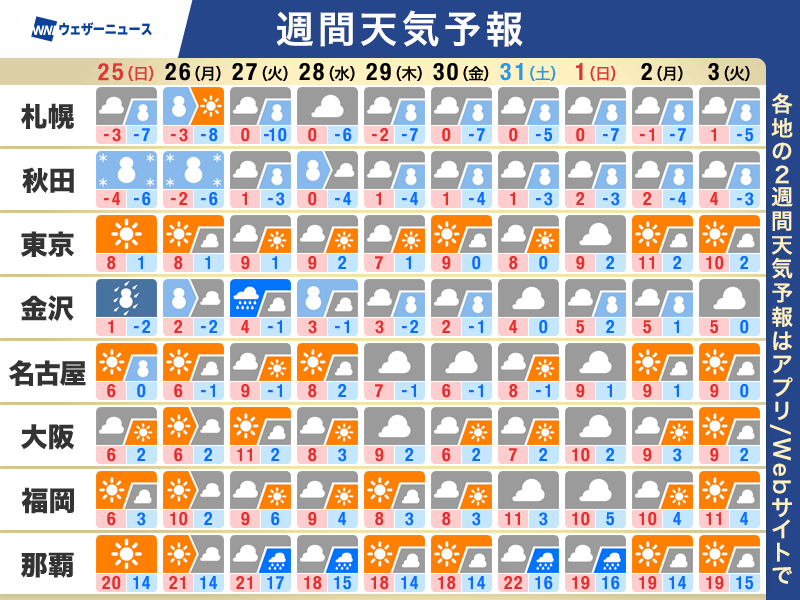 週間天気予報 寒波は一旦後退するも 来週後半は再び雪が強まるおそれ – weathernews.jp ウェザーニュース