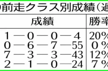 【根岸S】ロードフォンス雪辱戦だ!　当舞台は好相性で“好走傾向”もズバッと合致 - スポニチ Sponichi Annex ギャンブル