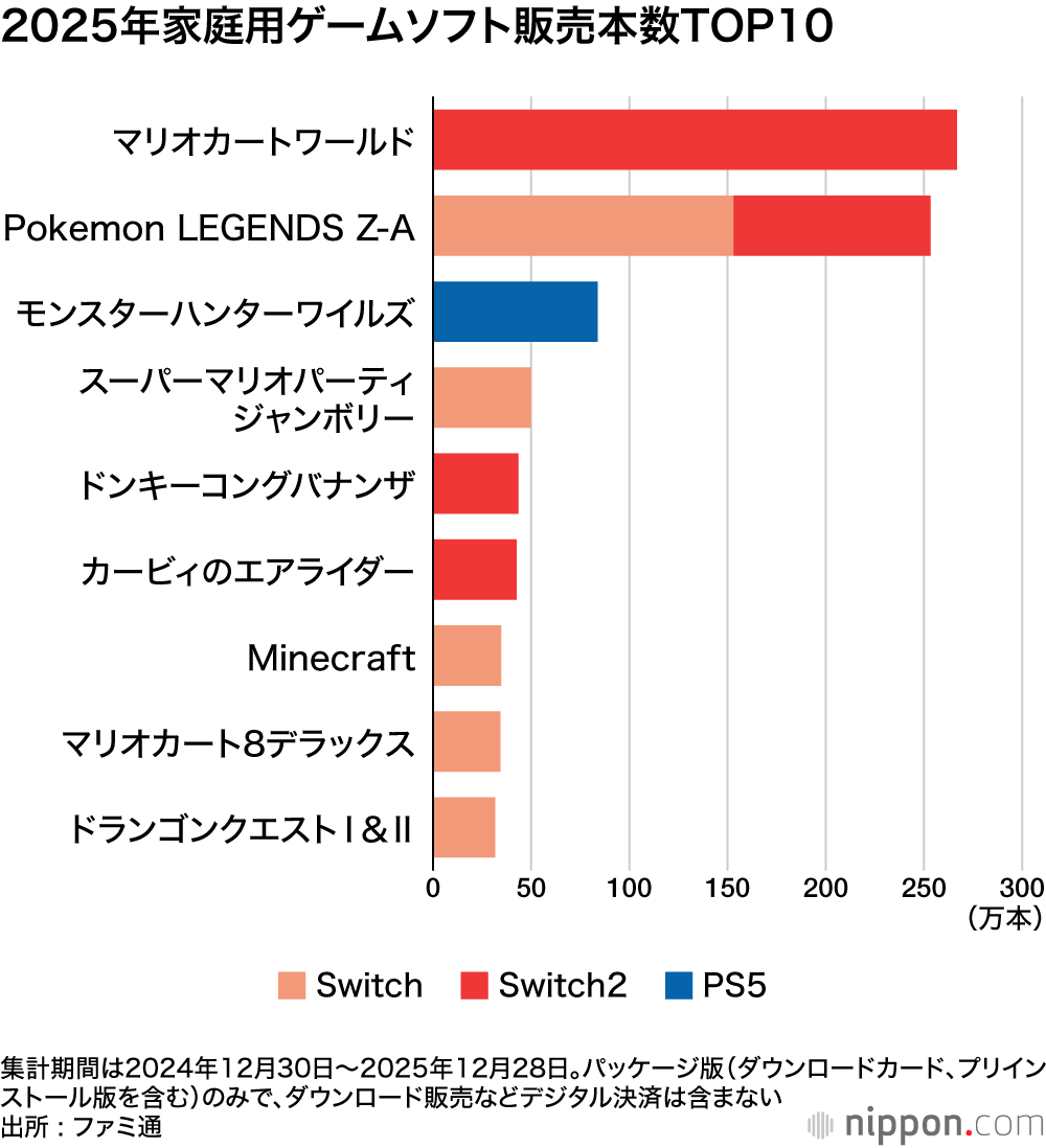 2025年家庭用ゲームソフト販売本数TOP10