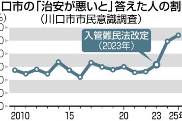 埼玉・川口市民の「体感治安」が急に悪化した背景には何が…犯罪認知件数は20年前比で3分の1以下に改善 - 東京新聞デジタル