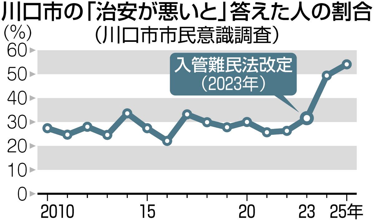 埼玉・川口市民の「体感治安」が急に悪化した背景には何が…犯罪認知件数は20年前比で3分の1以下に改善 – 東京新聞デジタル 埼玉・川口市民の「体感治安」が急に悪化した背景には何が…犯罪認知件数は20年前比で3分の1以下に改善 - 東京新聞デジタル