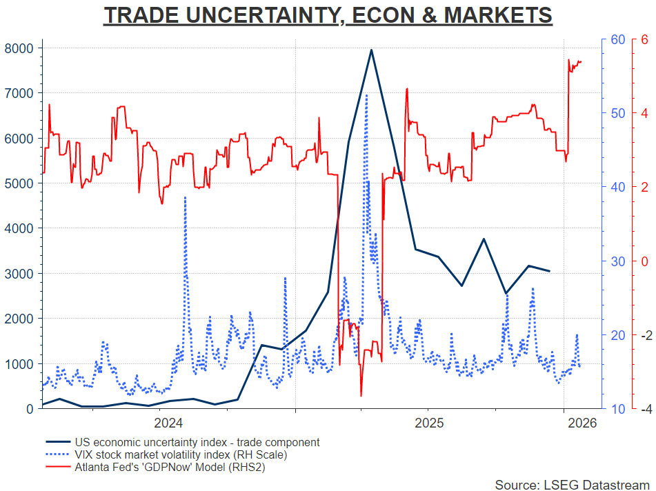 Trade uncertainty, the economy and markets