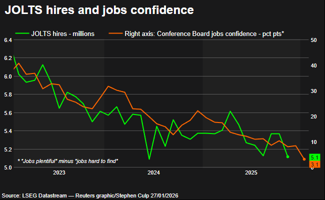 Consumer confidence jobs v JOLTS