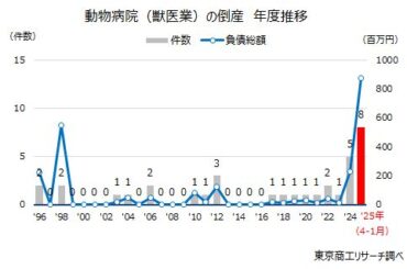 動物病院の倒産急増、2年連続の最多　～ 熾烈な競争と高度化による機器投資が重し ～ | TSRデータインサイト