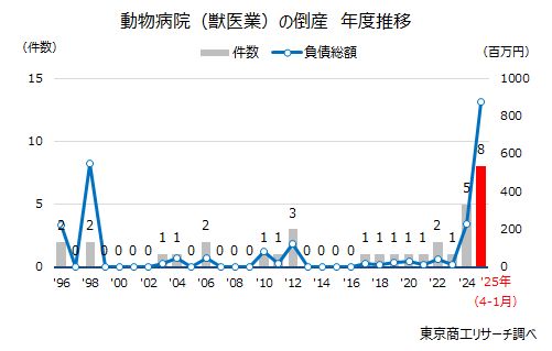 動物病院の倒産急増、2年連続の最多 ~ 熾烈な競争と高度化による機器投資が重し ~ | TSRデータインサイト