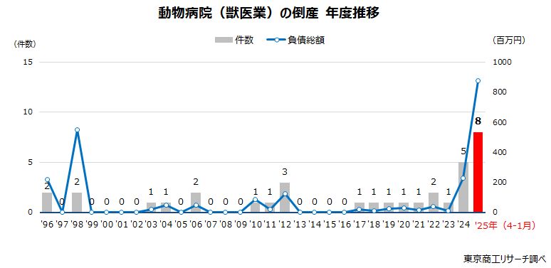 動物病院（獣医業）の倒産　年度推移