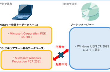 【特集】PCが起動不能になる？6月に期限切れを迎えるセキュアブート証明書問題とは - PC Watch