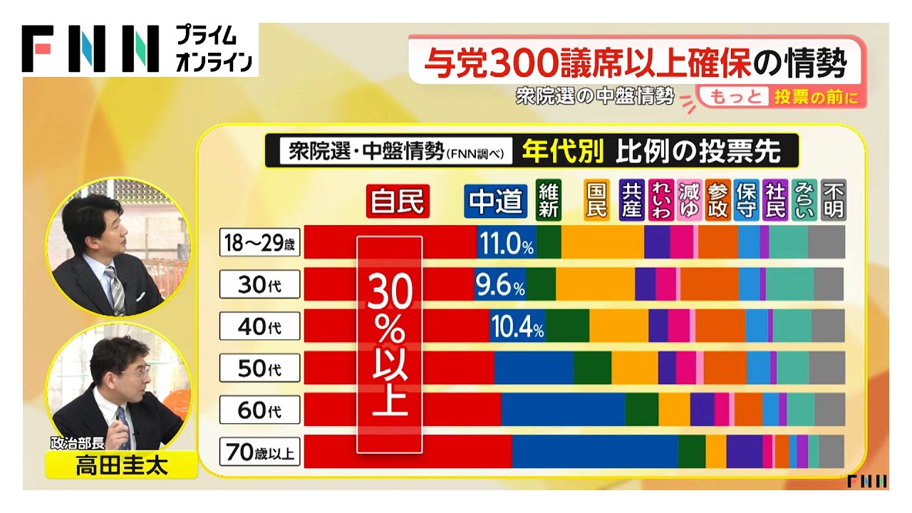 野党勝利の条件「9・6・3の法則」が崩壊か…中道は苦戦か接戦 自維300議席超の勢い 衆院選の中盤情勢調査(2026年02月02日) 野党勝利の条件「9・6・3の法則」が崩壊か…中道は苦戦か接戦 自維300議席超の勢い 衆院選の中盤情勢調査(2026年02月02日)