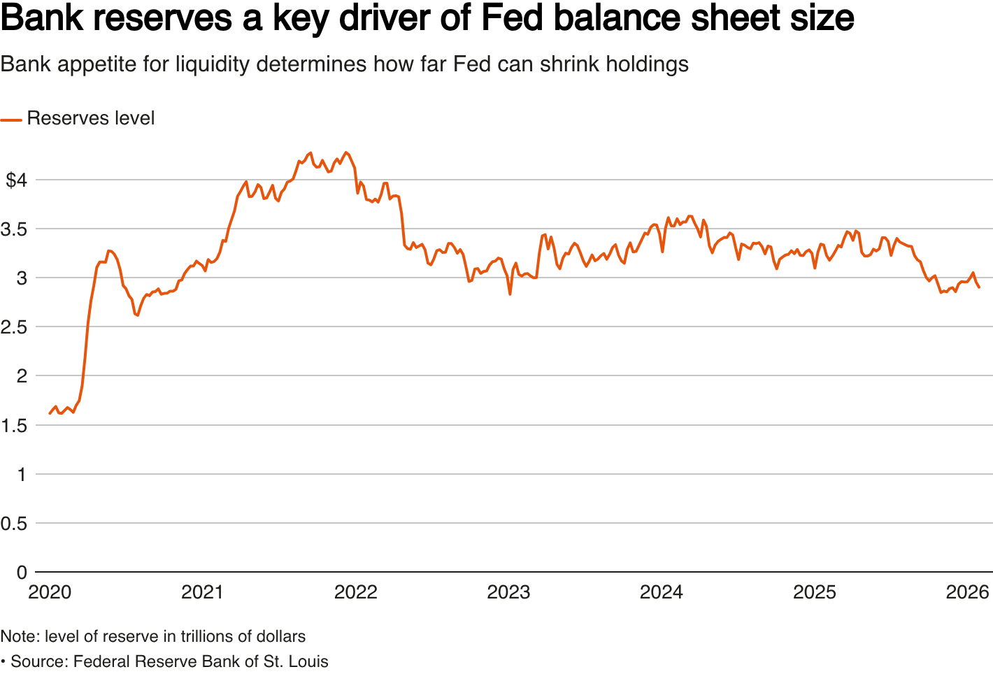 Bank appetite for liquidity determines how far Fed can shrink holdings