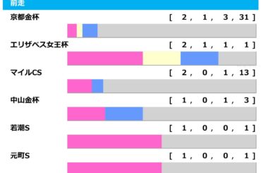 ［過去10年］東京新聞杯2026の前走ローテ