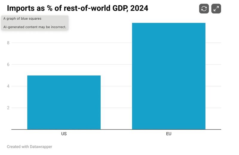 2024年における『世界のその他の地域（Rest-of-world）』のGDPに対する輸入額の割合