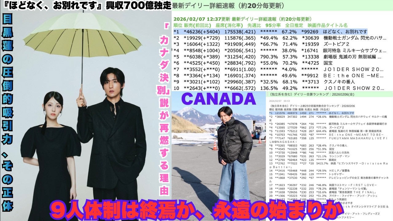 ファン大震撼の真相!目黒蓮の『ほどなく、お別れです』が700百万興収で独走 – 圧倒的勝利の裏側に「カナダ決別」予兆?9人体制の終焉か永遠の始まりか大激論 #目黒蓮 #SnowMan #別れの予兆