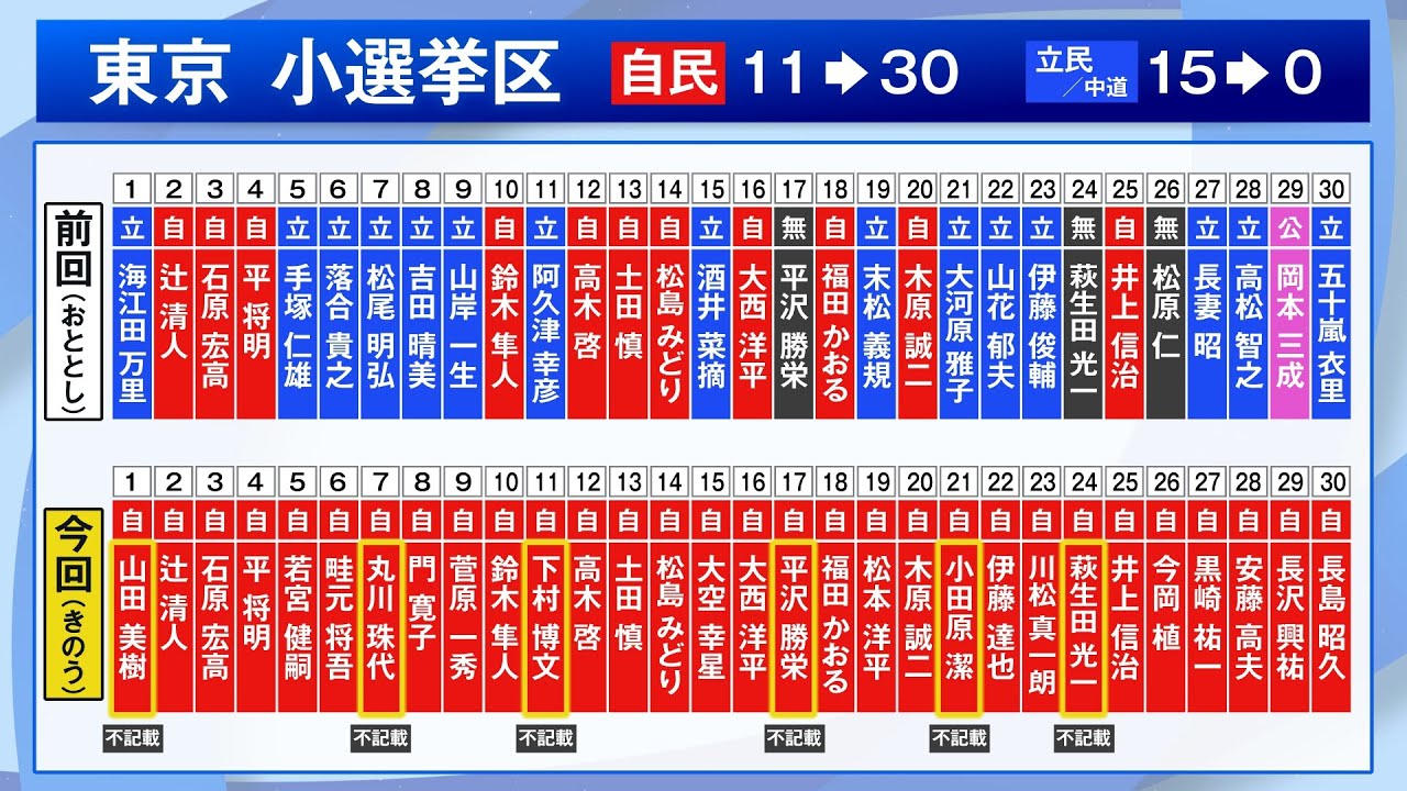 衆院選で自民が“歴史的大勝”東京の全30選挙区で勝利独占 小池知事は「奇襲作戦が功を奏した」と分析