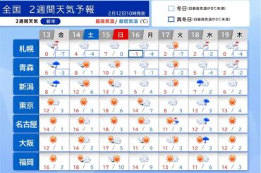 北日本は雪や雨で見通し悪化注意　西日本は晴れて暖かく日中15℃前後　2週間天気