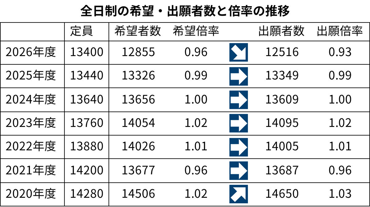 宮城の公立高校出願倍率、6校10学科が2020年以降最高に 分野、地区ごとの増減は? – 河北新報オンライン 宮城の公立高校出願倍率、6校10学科が2020年以降最高に 分野、地区ごとの増減は? - 河北新報オンライン