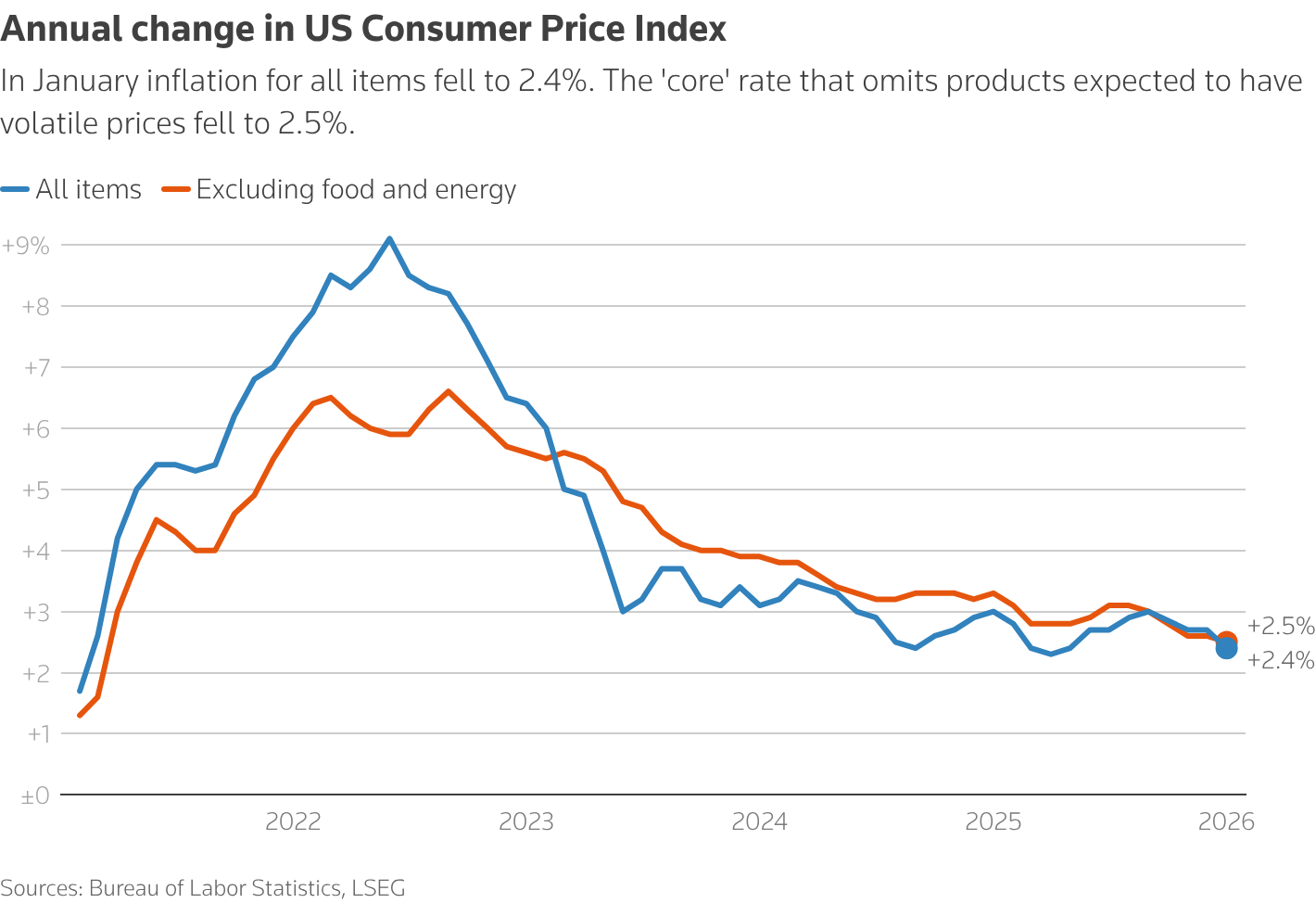 A line chart with the title 'Annual change in US Consumer Price Index'