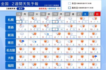 太平洋側ほど晴れる日多く、引き続き乾燥注意　寒暖の変化大きい　2週間天気予報