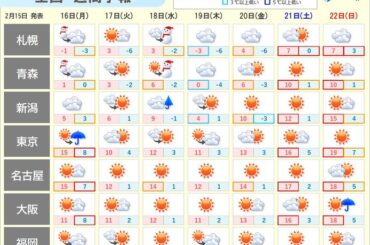 明日16日夜～17日明け方の関東甲信は雪や雨　次の週末も気温上昇　花粉増加に注意