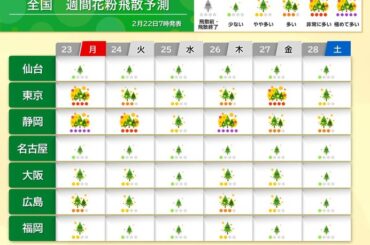 23日(月)は花粉が関東や東海で大量飛散　西日本を中心に黄砂とのダブルパンチ注意