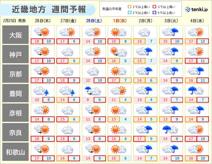 近畿は天気の移り変わりが早い スギ花粉の飛散が最盛期へ 多く飛ぶ日や条件は?(気象予報士 田中 真弓 2026年02月25日) – tenki.jp 近畿は天気の移り変わりが早い スギ花粉の飛散が最盛期へ 多く飛ぶ日や条件は?